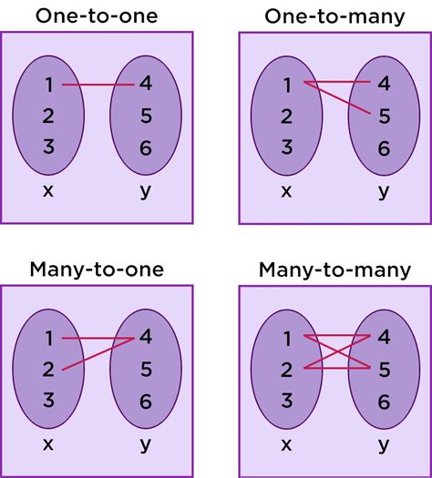 Explain The Difference Between A Relation And A Function