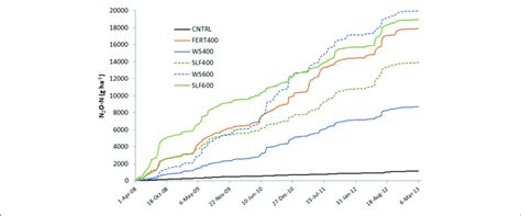 | Cumulative nitrous oxide emissions (N 2 O-N g ha −1 ) between 10 ... 
