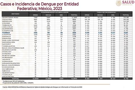 Puebla Noveno Lugar Nacional En Enfermos De Dengue En M Xico Puebla