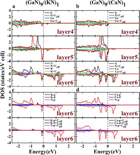 Spin Polarized Projected Density Of States With GGA And GGA Ueff