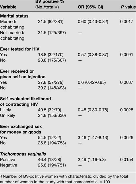 Significant Associations Between Bacterial Vaginosis Bv Prevalence Download Table