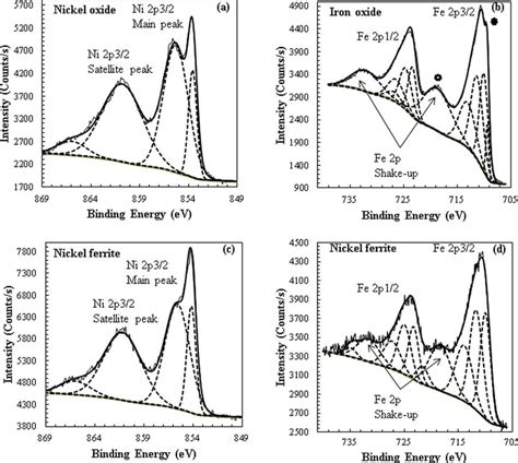 Xps Core Scans Of Ni P And Fe P For As Deposited A Nickel Oxide