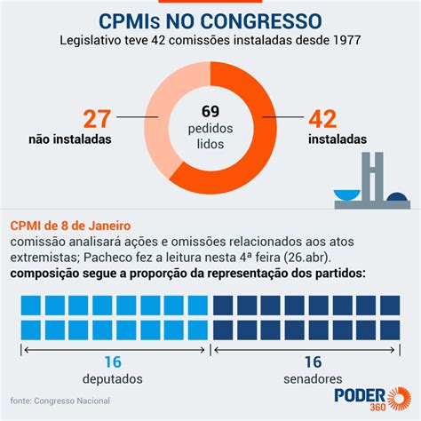 O Que Significa Cpmi - Líderes começam a definir nomes e governo articula maioria na CPMI