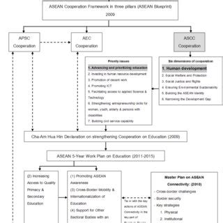 framework  educational cooperation   asean community
