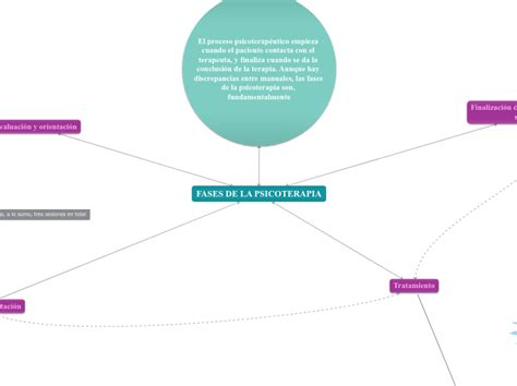 Fases De La Psicoterapia Mind Map