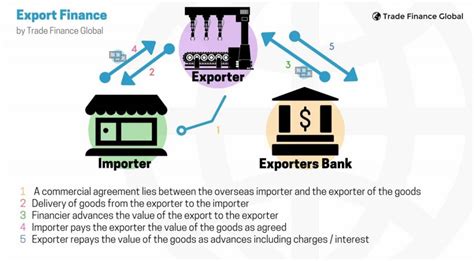 export finance   ultimate guide  exporters tfg business hub