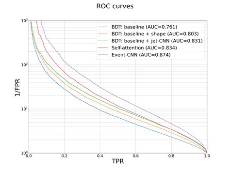 Roc Curves Of Several Event Level Classifiers Download Scientific