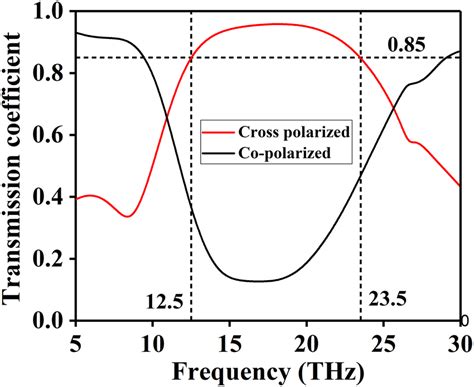 Co‐polarized And Cross‐polarized Transmission Coefficient Responses Of