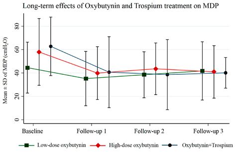 The Long-Term, Real-World Effects of Oxybutynin on Pressure Reservoir