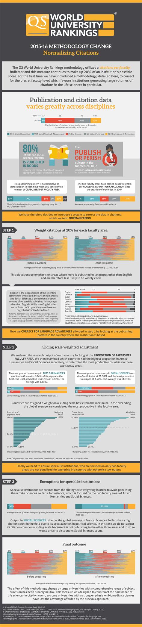 Changes to the QS World University Rankings Methodology – Infographic | Top Universities