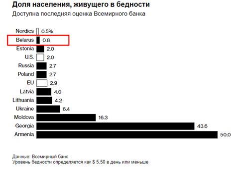 Республики СССР за 30 лет. ВВП на душу.