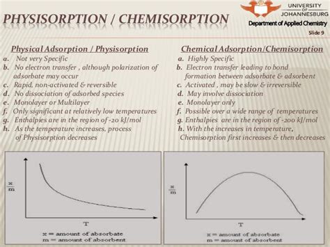 Adsorption presentation