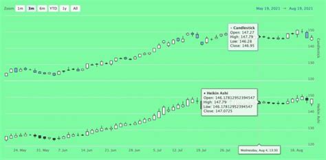 Candlestick or Heikin Ashi – Highcharts Blog | Highcharts