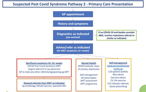 Post Covid Syndrome Pathway Long Covid Adult Gp Gateway