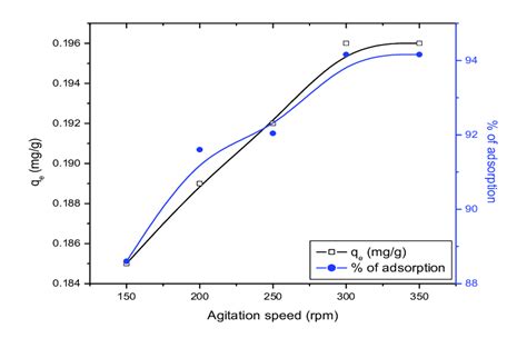 Effect Of Agitation Speed On The Adsorption Of Fluoride By Eggshell