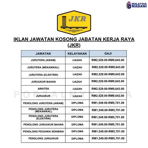 Jawatan Kosong Jabatan Kerja Raya Jkr Ambilan April My Kerja