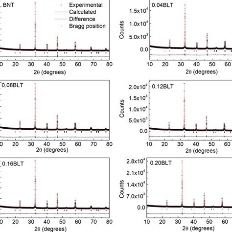 Results Of The Rietveld Refinement Analysis Of 1x BNTxBLT Using The