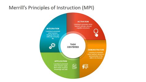 Merrills Principles Of Instruction Powerpoint Slidemodel Effective