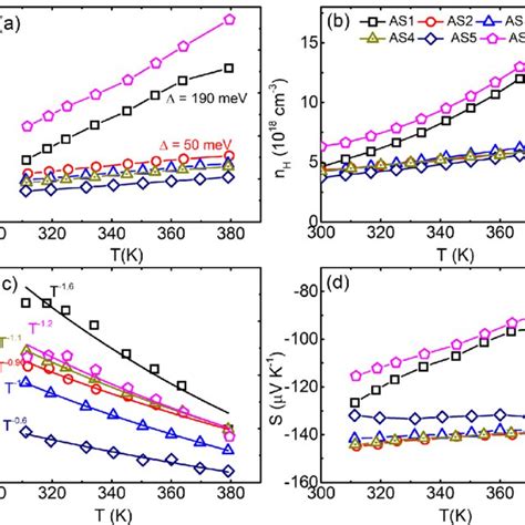 Temperature Variation Of A Electrical Conductivity R B Hall