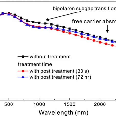 Raman Spectra Of Pedot Pss Thin Films With And Without An Immersion