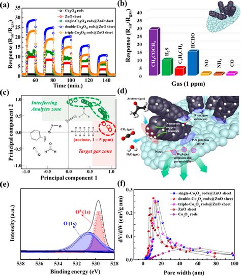 (a) Dynamic acetone-sensing transition in the concentration range 1−5 ...