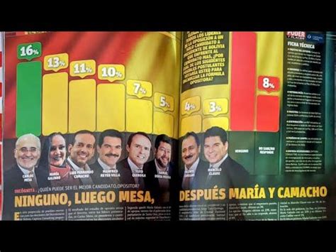 Encuestas Candidaturas Y Maria Galindo YouTube