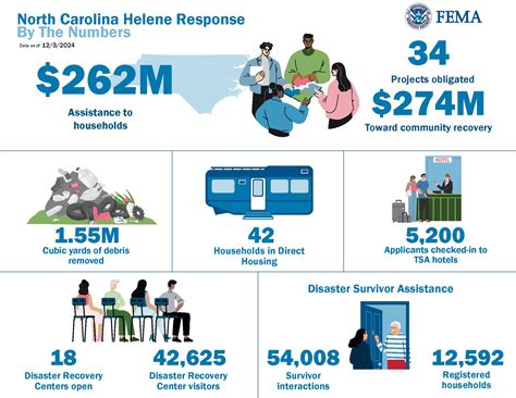 how much fema money to north carolina