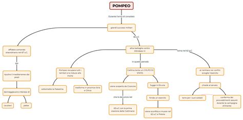 Pompeo Mappa E Riassunto