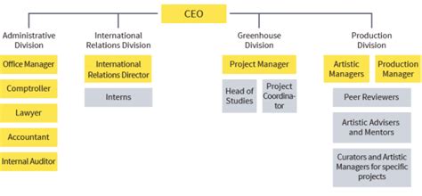 Organizational Chart Nfct English