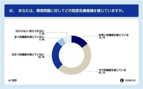 Z世代は環境問題への意識が高い！若年層からみる将来の地球｜cq