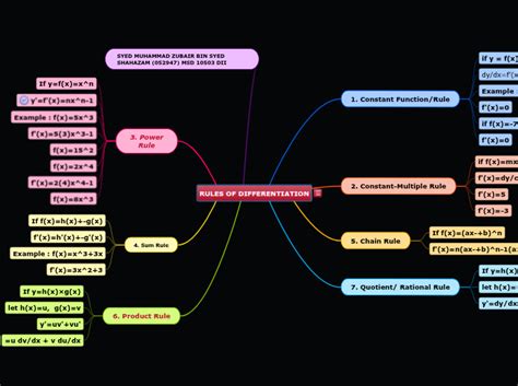 rules  differentiation mindomo mind map