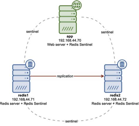 Redis High Availability Architecture With Sentinel Severalnines