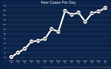 How To Make That Crazy Fox News Y Axis Chart With Ggplot2 And Scales