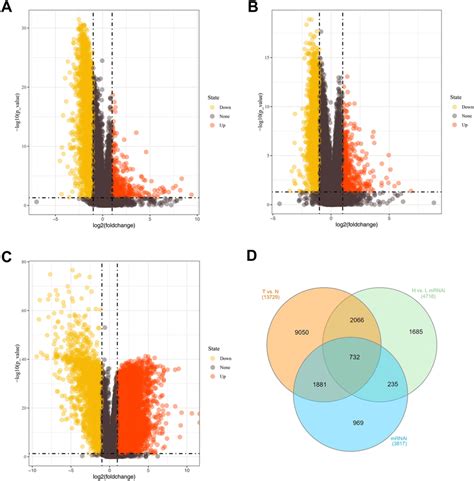 Identification Of Stemness Indices Related Degs Notes Volcano Plots