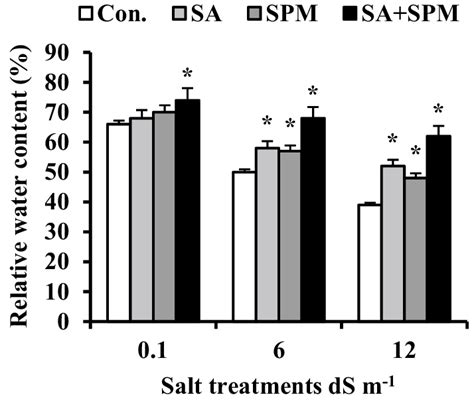 Effect Of Salicylic Acid Sa 100 Mg L −1 Andor Spermine Spm 30 Mg Download Scientific