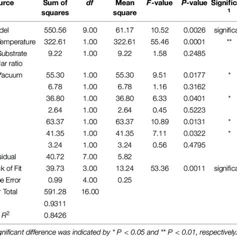 Regression Coefficients And Analysis Of Variance For Response Surface Download Scientific