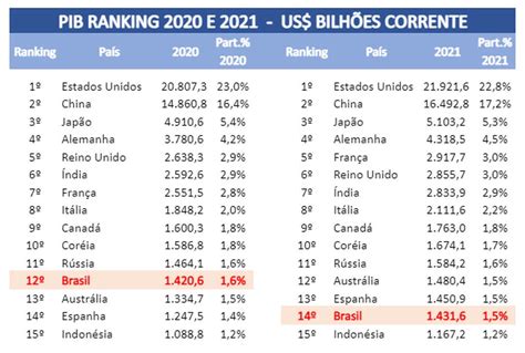 Brasil Sai De Lista Das Maiores Economias Do Mundo E Cai Para A