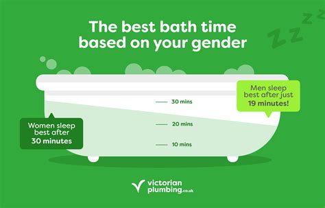 Optimum length of time to stay in the bath I Victorian Plumbing