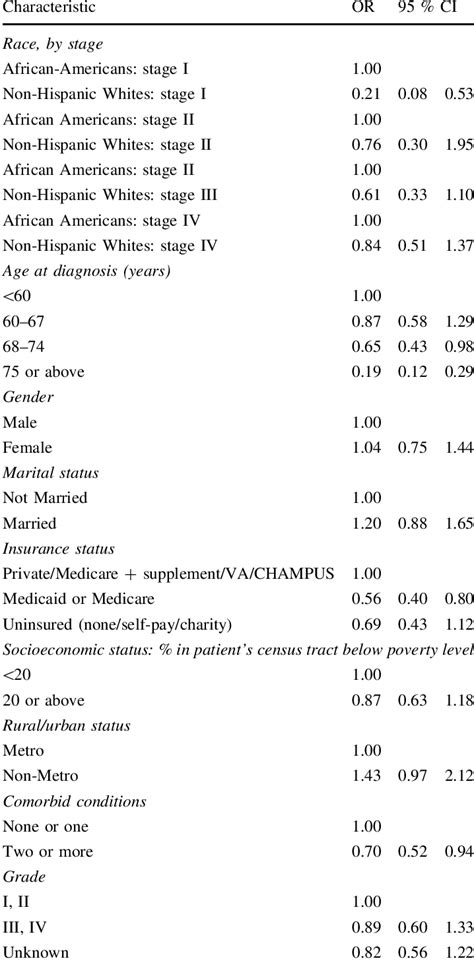 Multivariable Logistic Regression Analysis Of The Association Between