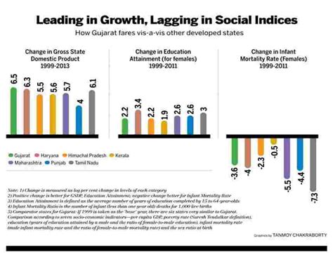 Gujarat Development Model And Its Top 13 Interesting Facts | Vibrant ...