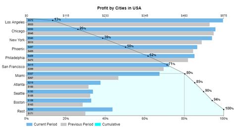How to Visualize Data with Business Growth Chart?
