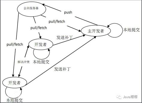 Linux下使用git命令及github项目【面试工作】 腾讯云开发者社区 腾讯云