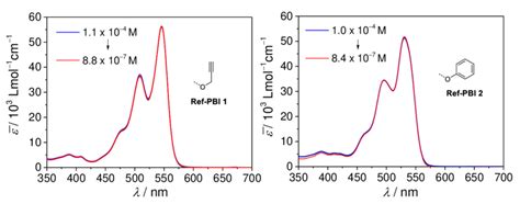 Concentration Dependent UV Vis Absorption Spectra Of Ref PBIs 1 And 2