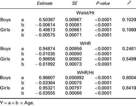 Univariate Linear Regression Analysis Of Waist Ht Whr And Whr Ht