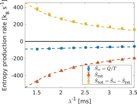 Upper Panel Experimentally Measured Work Production Rates W And