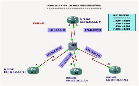 Networking Tutorials Configuring Frame Relay Switch For Partial Mesh