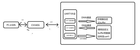 Cubemx Stm Uart Dma Stm Cubemx Freertos Dma