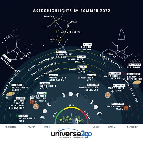 Astrohighlights Sommer Universe Go