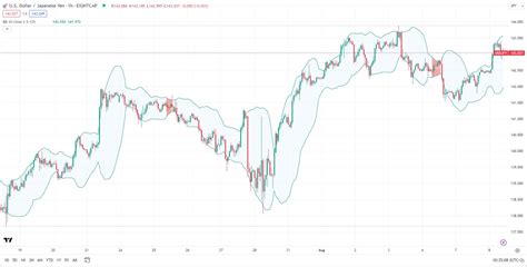 Exploring The Most Common Entry Point Indicators On Tradingview