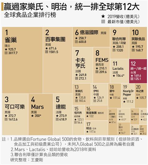 營收超過家樂氏明治全球第12大的統一曾經是一艘破船 新聞版 JKF 捷克論壇